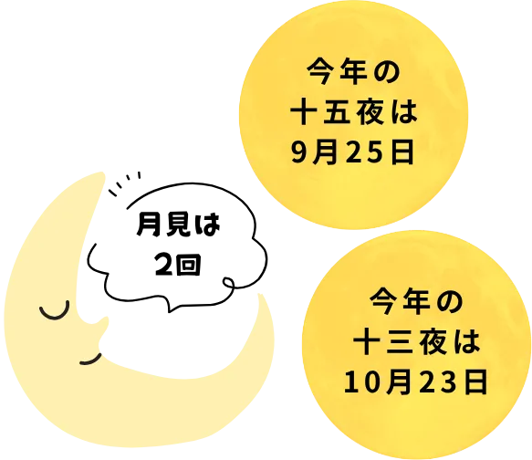 Smiling crescent moon beside two yellow circles containing Japanese text about this year's full moons: '今年の十五夜は9月25日' and '今年の十三夜は10月23日'